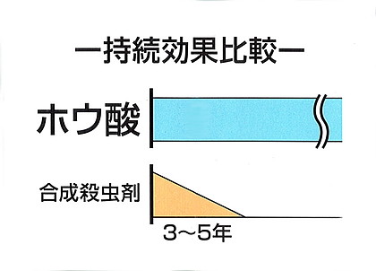 効果が低下せず長続き